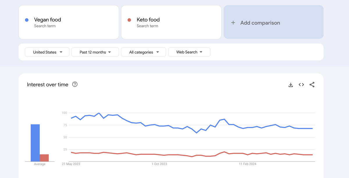 Google Trends image comparing the search term vegan food to keto food
